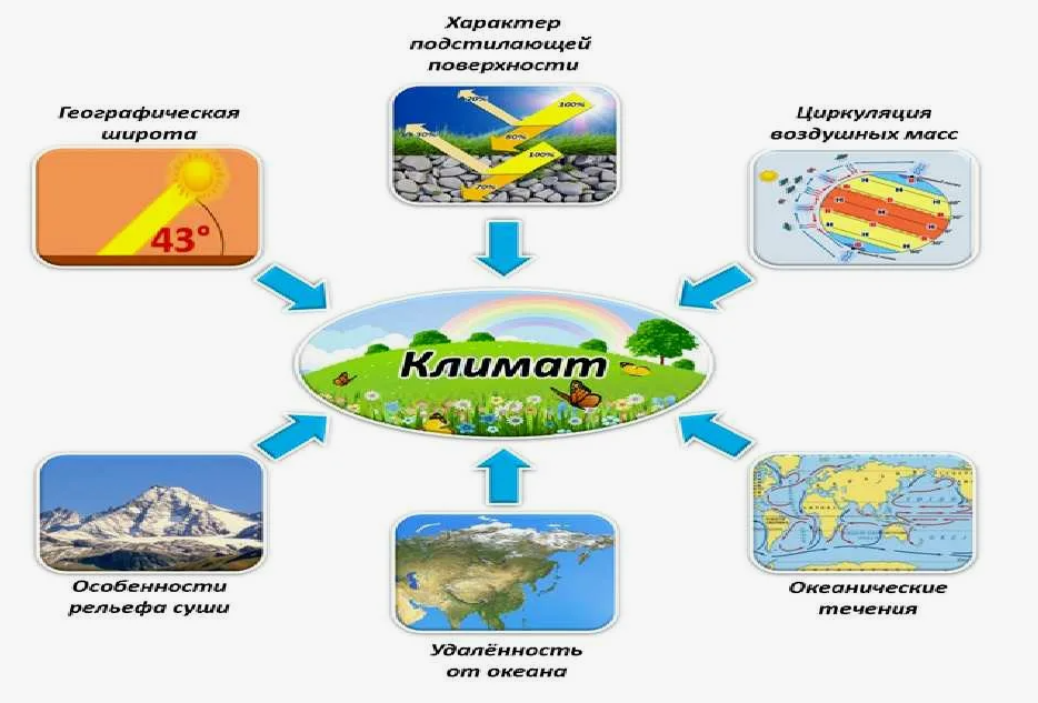 Климотообразующие факторы