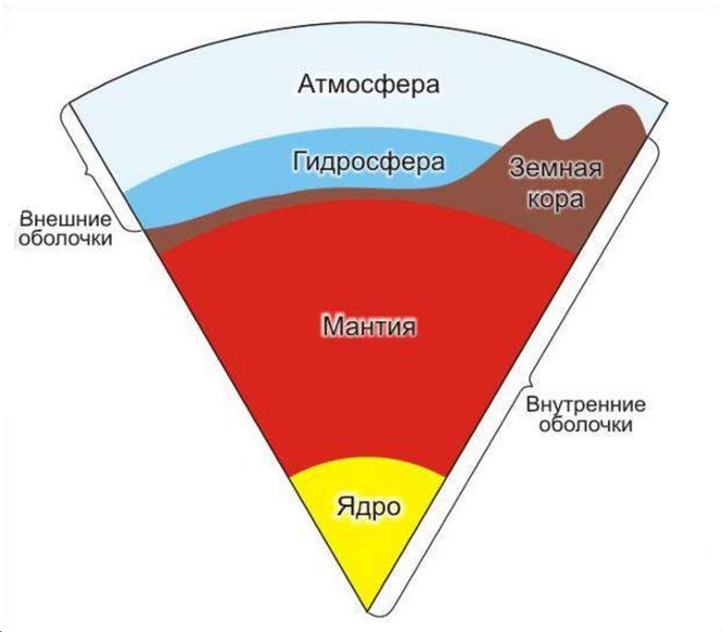 Краткая схема геосфер