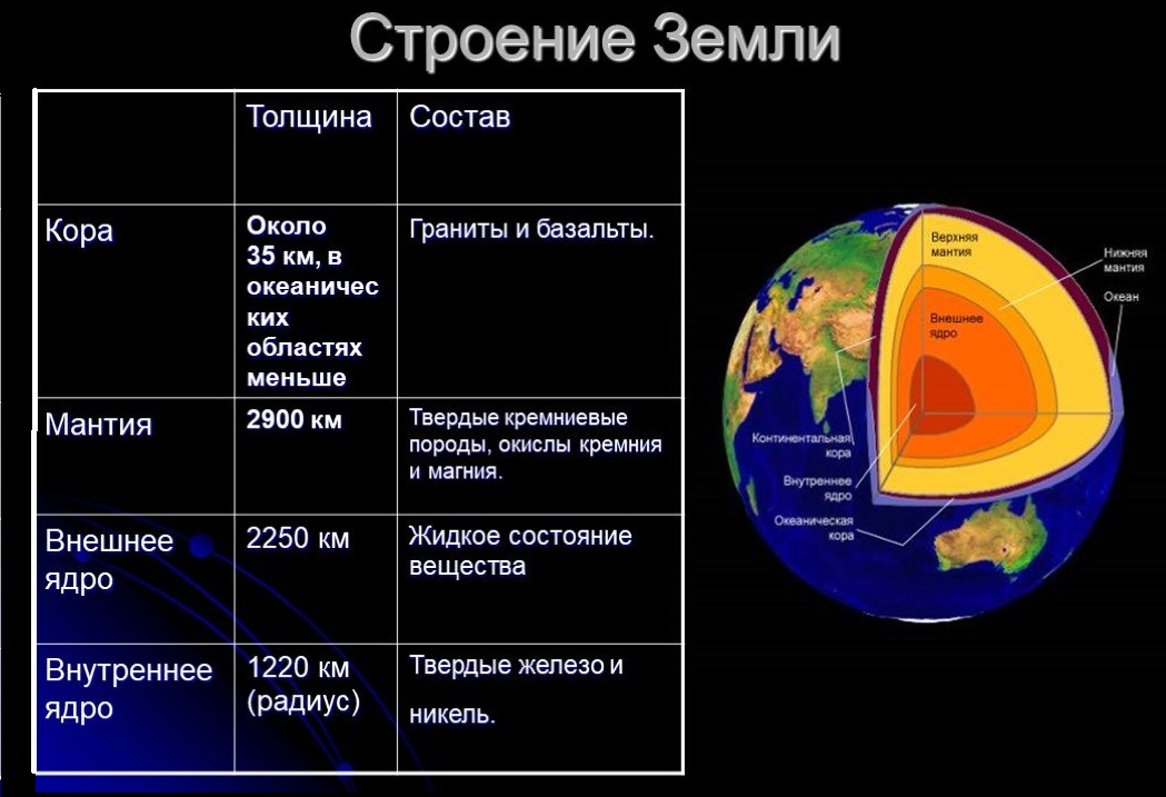 Внутреннее строение Земли