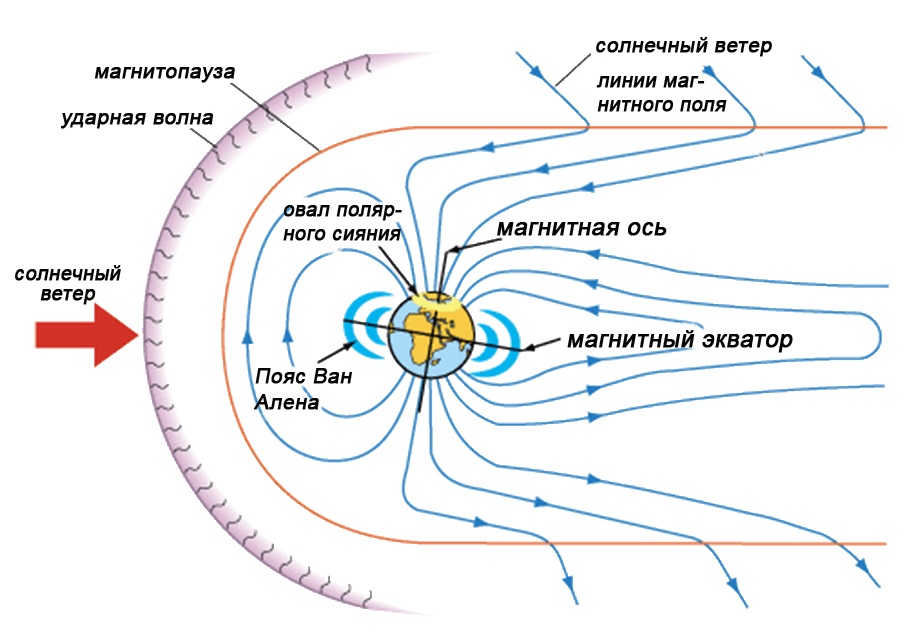  Магнитосфера