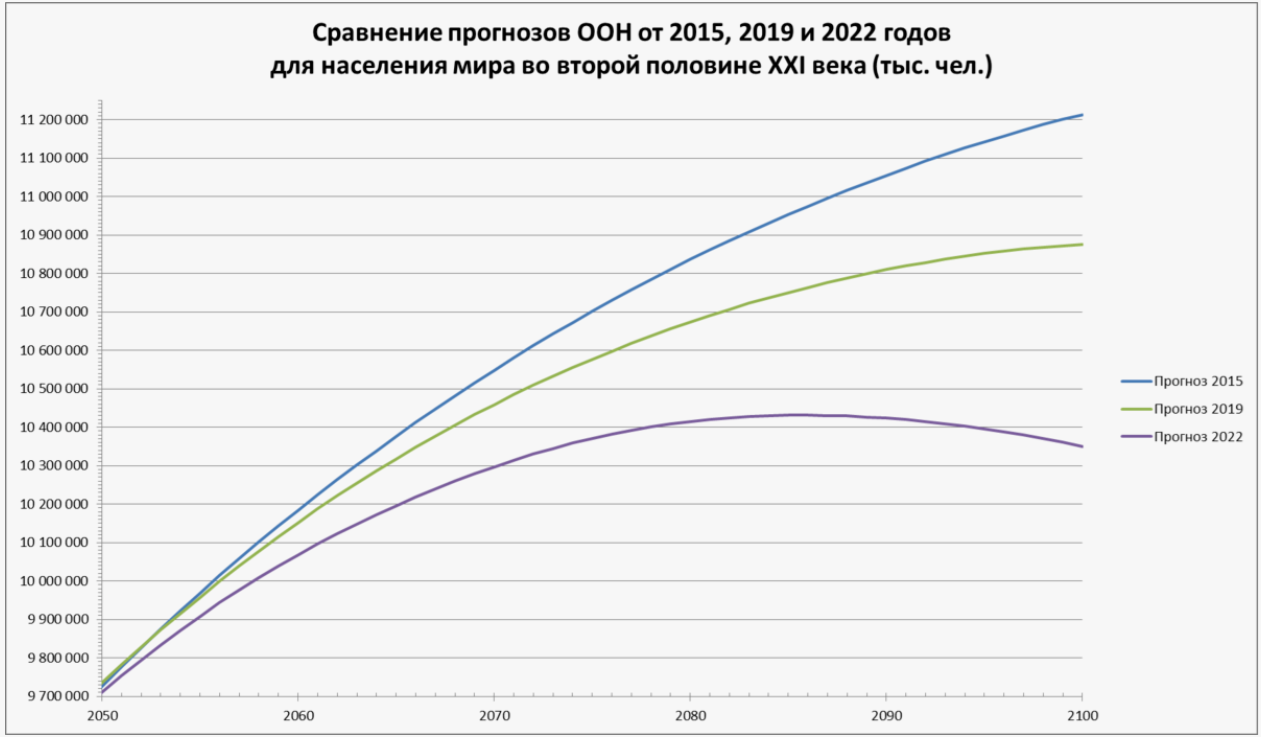 Сравнение прогнозов ООН от 2015, 2019 и 2022 годов для населения мира на вторую половину 21 века