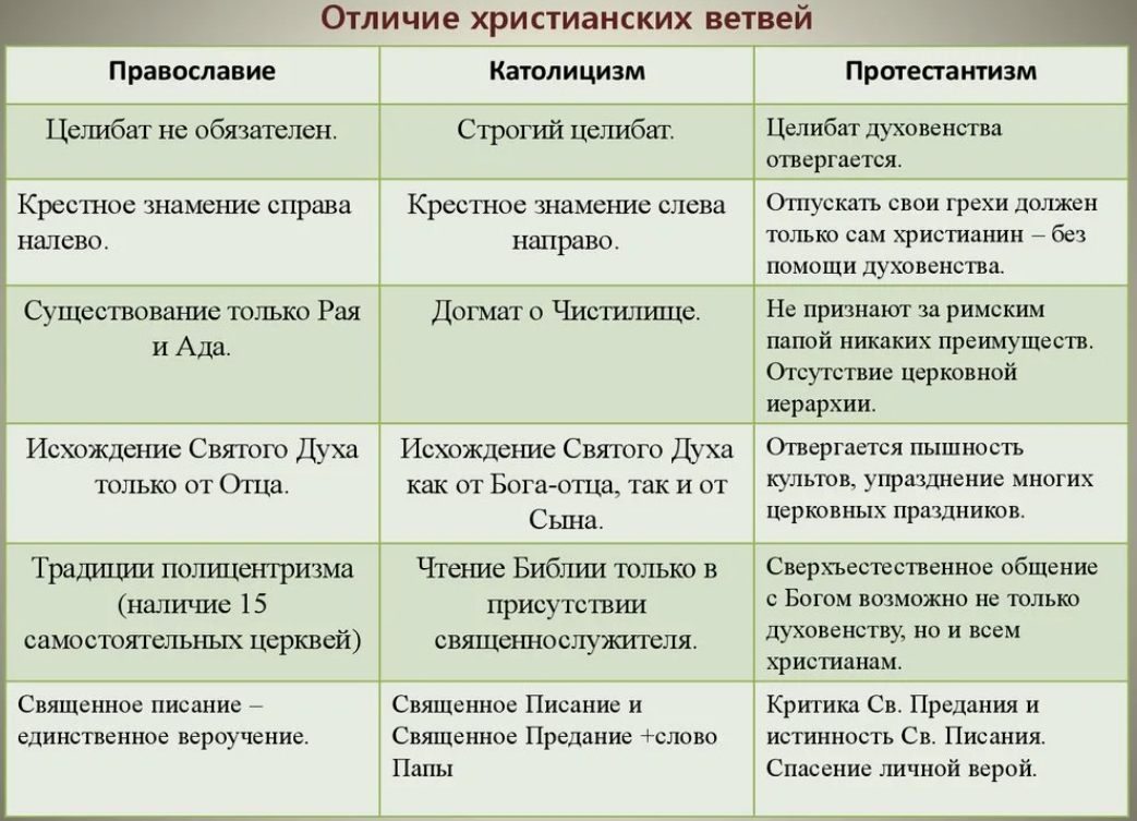 Отличия христианских ветвей
