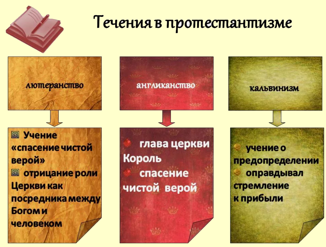 Течения в протестантизме