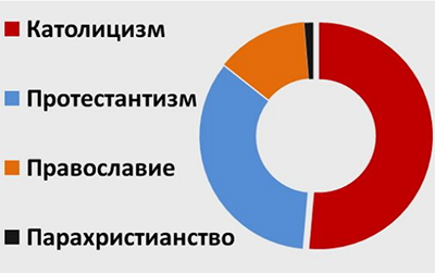 Соотношение христианских религий