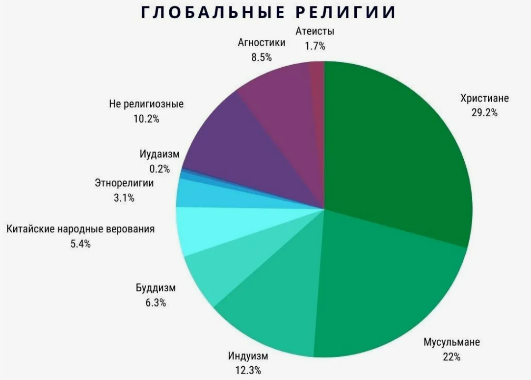 Соотношение глобальных религий